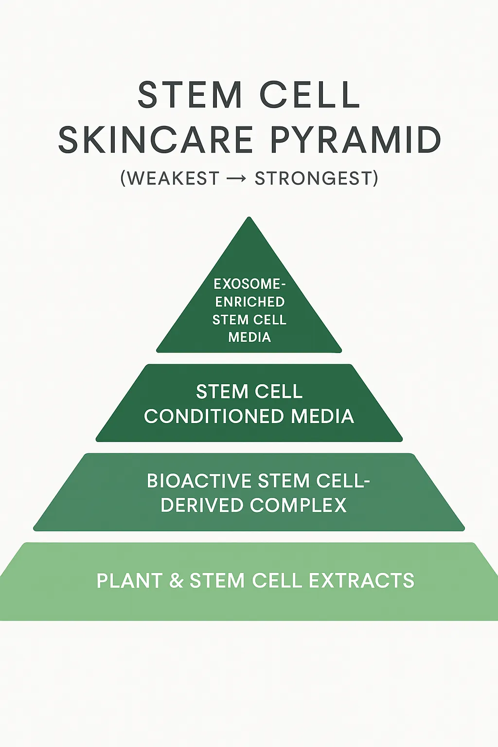 Stem cell skincare pyramid ranking ingredients from plant extracts (weakest) to exosome-enriched formulas (strongest)